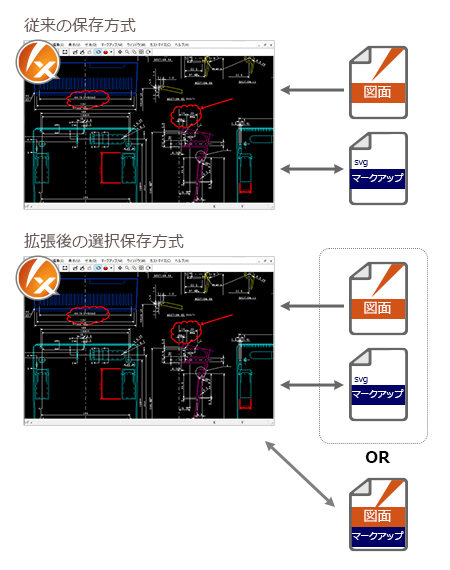 イメージ:マークアップ情報の保存形式の拡張